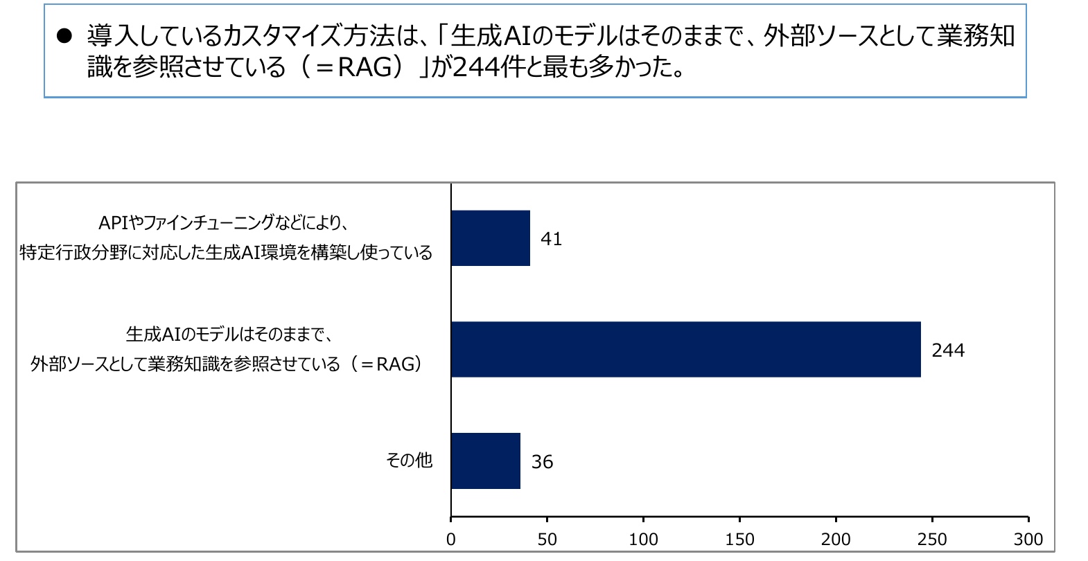 自治体の生成AIカスタマイズ方法の件数。RAGが244件、APIやファインチューニングによる環境構築が41件、その他36件