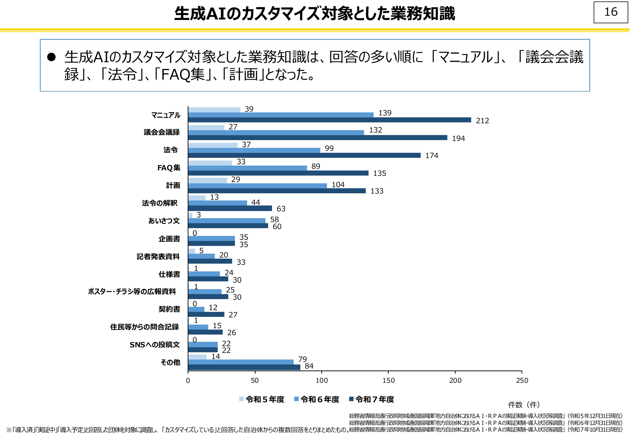 自治体が生成AIに読ませている業務知識の件数を示した横棒グラフ。令和7年度はマニュアル212件、議会会議録194件、法令174件、FAQ集135件、計画133件、法令の解釈63件、あいさつ文60件と続く