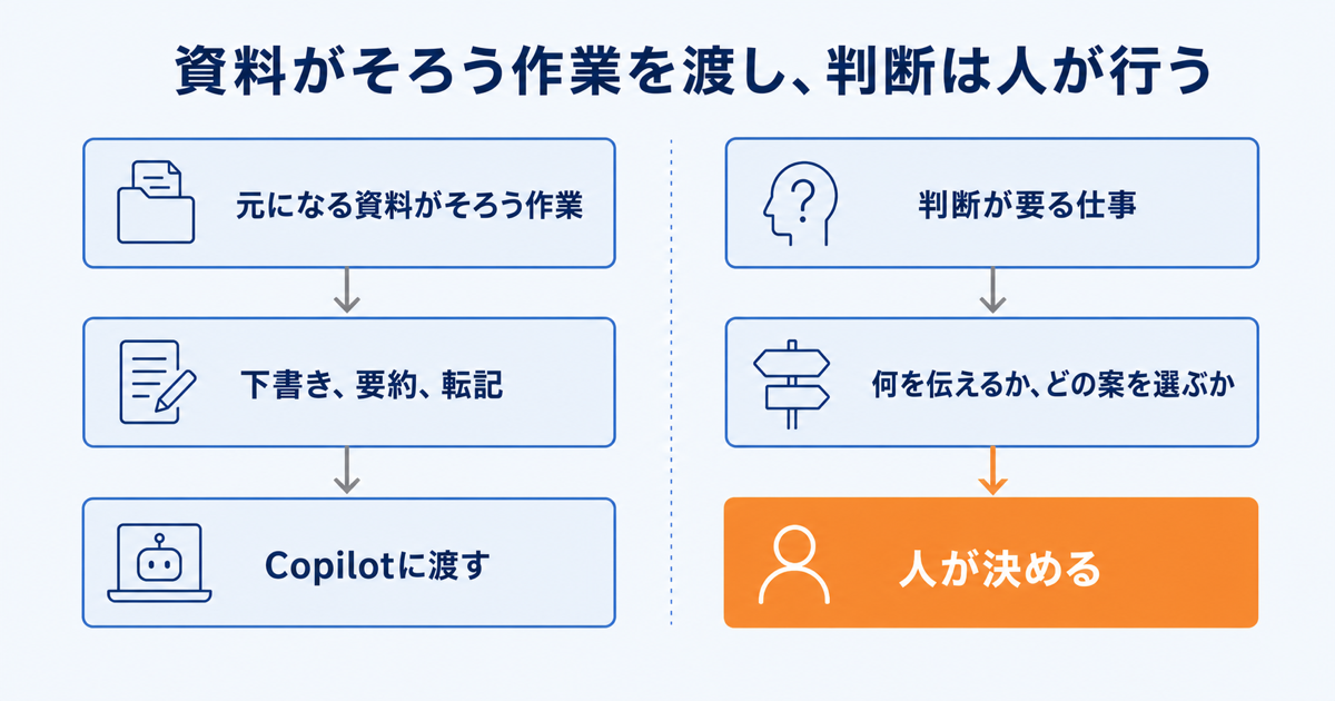 AIに任せる仕事の決め方は、新人への引き継ぎと同じの図解