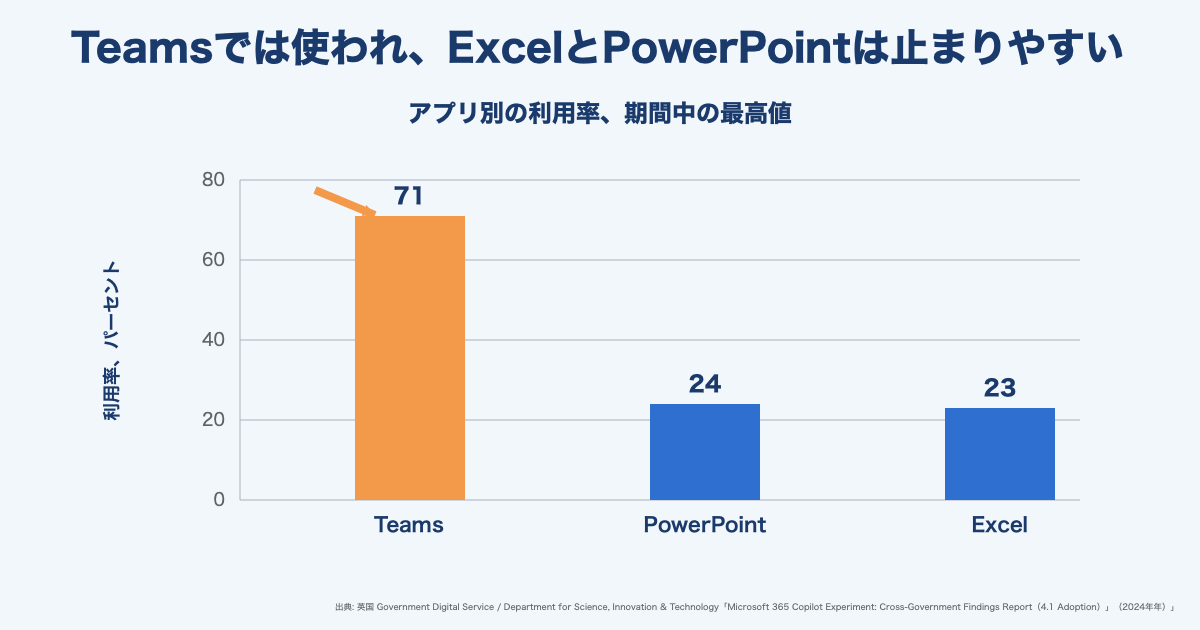 Word、Excel、PowerPoint、Outlook、Teamsで何を頼めるかの図解