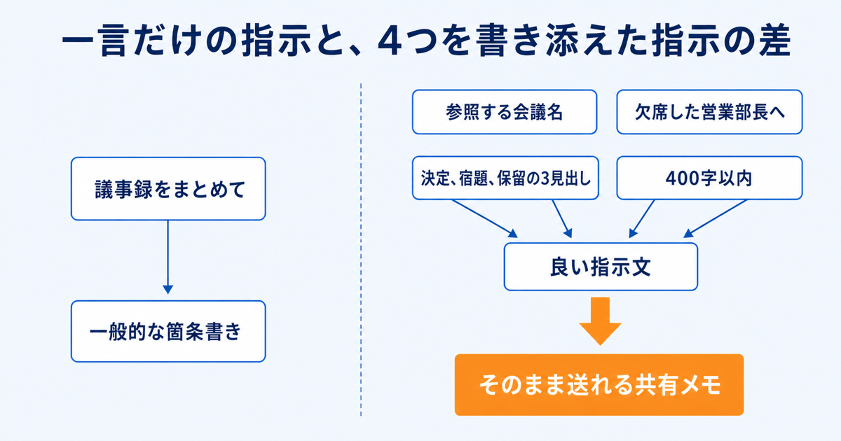そのまま使えるCopilotの指示文、悪い例と良い例の図解