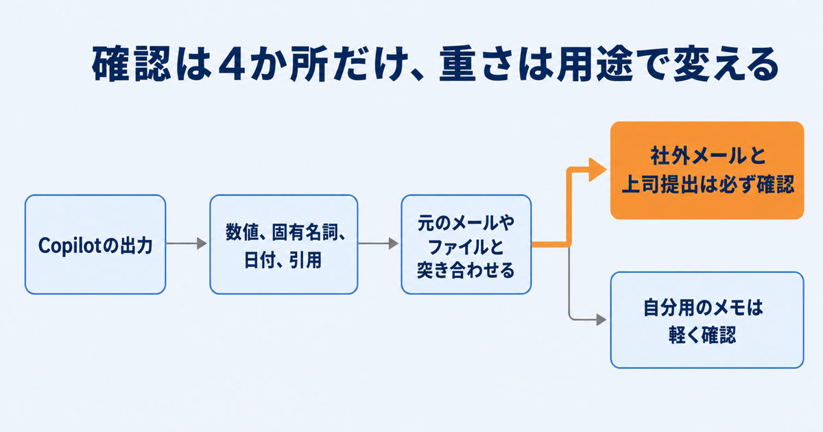 社内情報をどこまで入力してよいか、出力はどこまで確認するかの図解