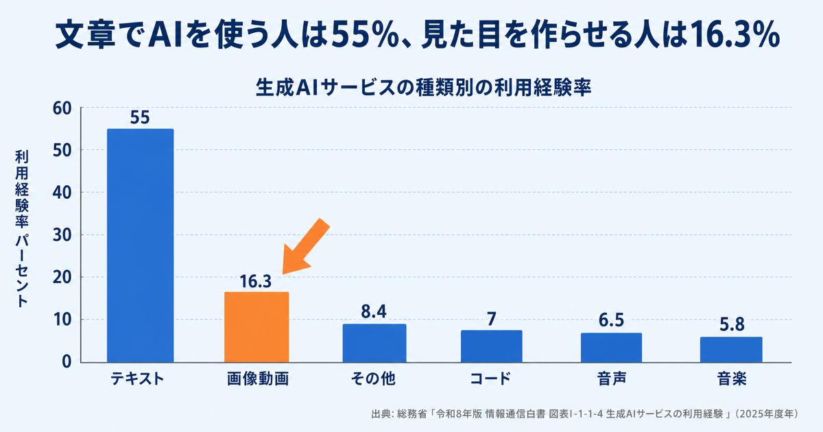 なぜ「もっといい感じに」ではAIのデザインが直らないのかの図解
