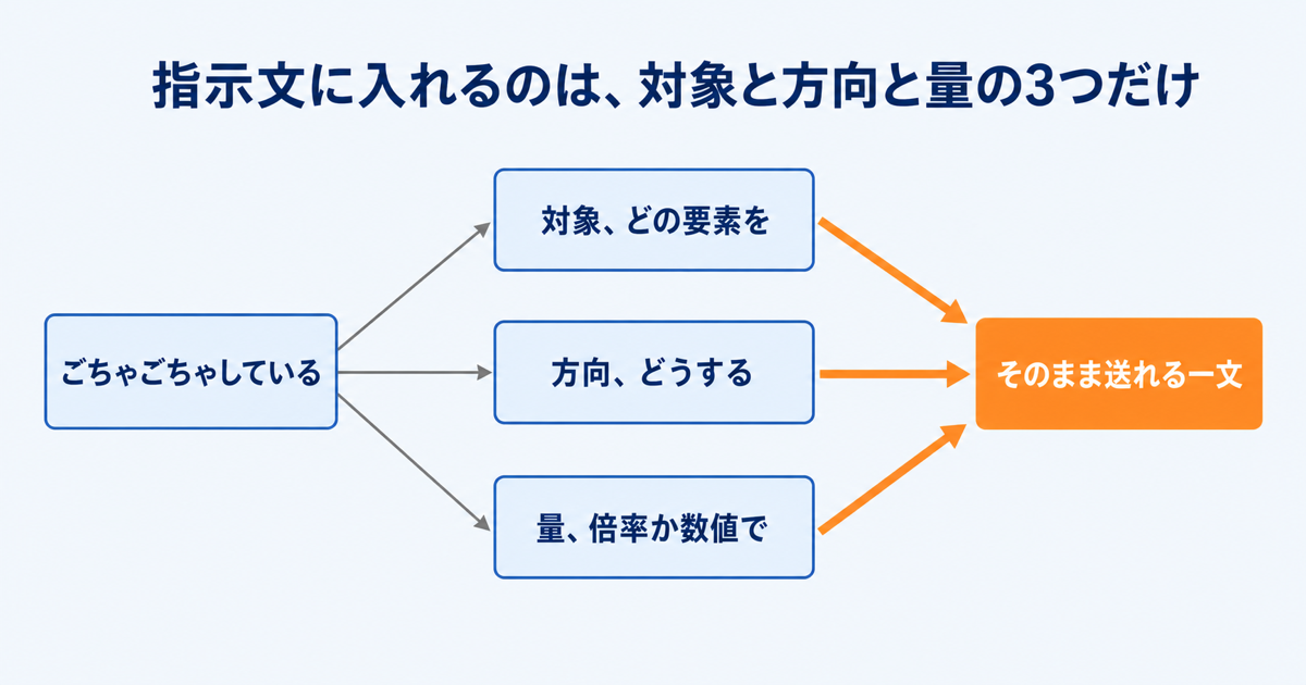 曖昧な感想を指示文に変える、対象と方向と量の書き方の図解