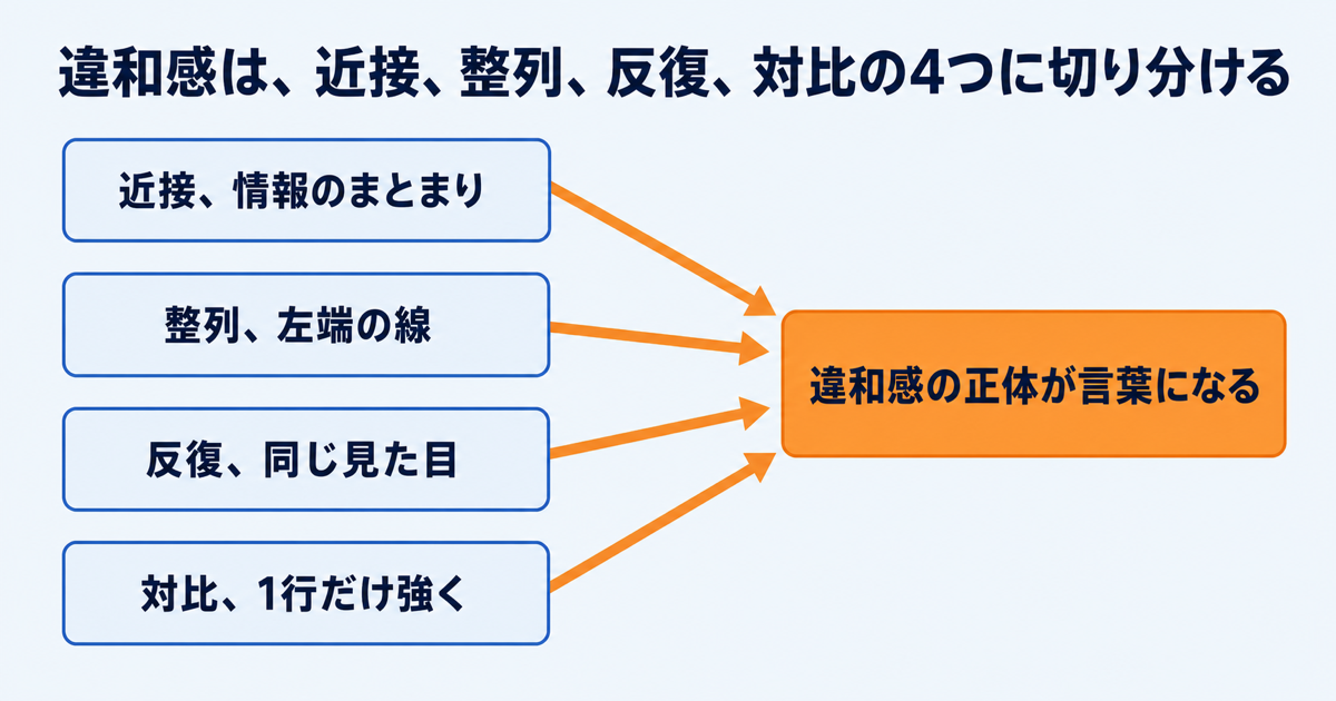 近接・整列・反復・対比を、AIへの指示文に翻訳するの図解