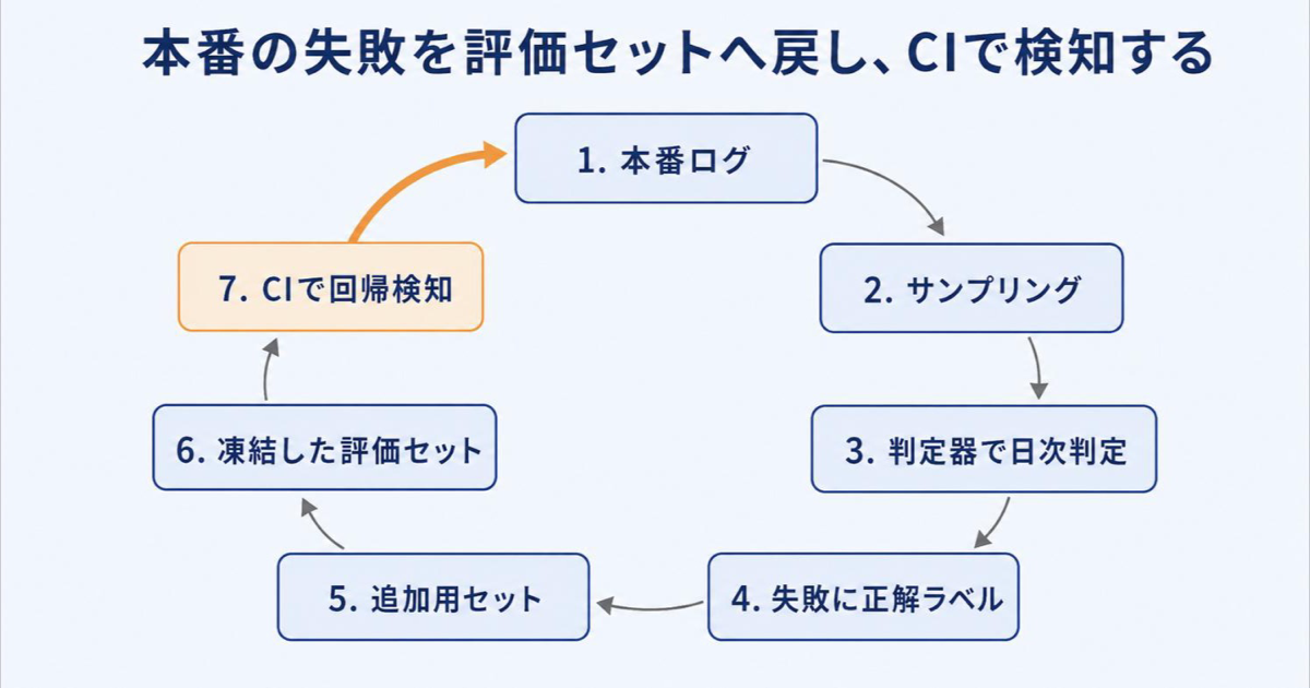 本番の失敗を評価セットへ戻し、CIで検知する
