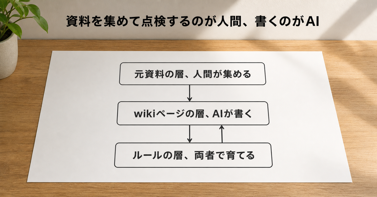 LLM Wikiの仕組み、3層構造でわかる人間とAIの分担の図解