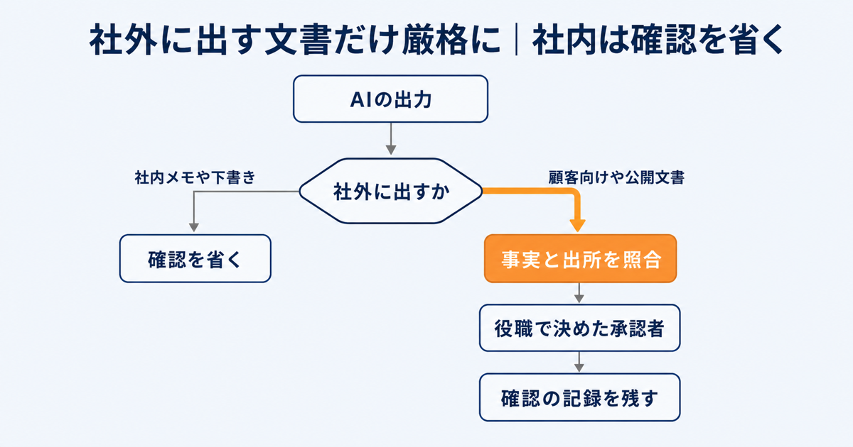 厳守事項3:出力をそのまま使わない、社外に出す前の確認手順と責任者の図解