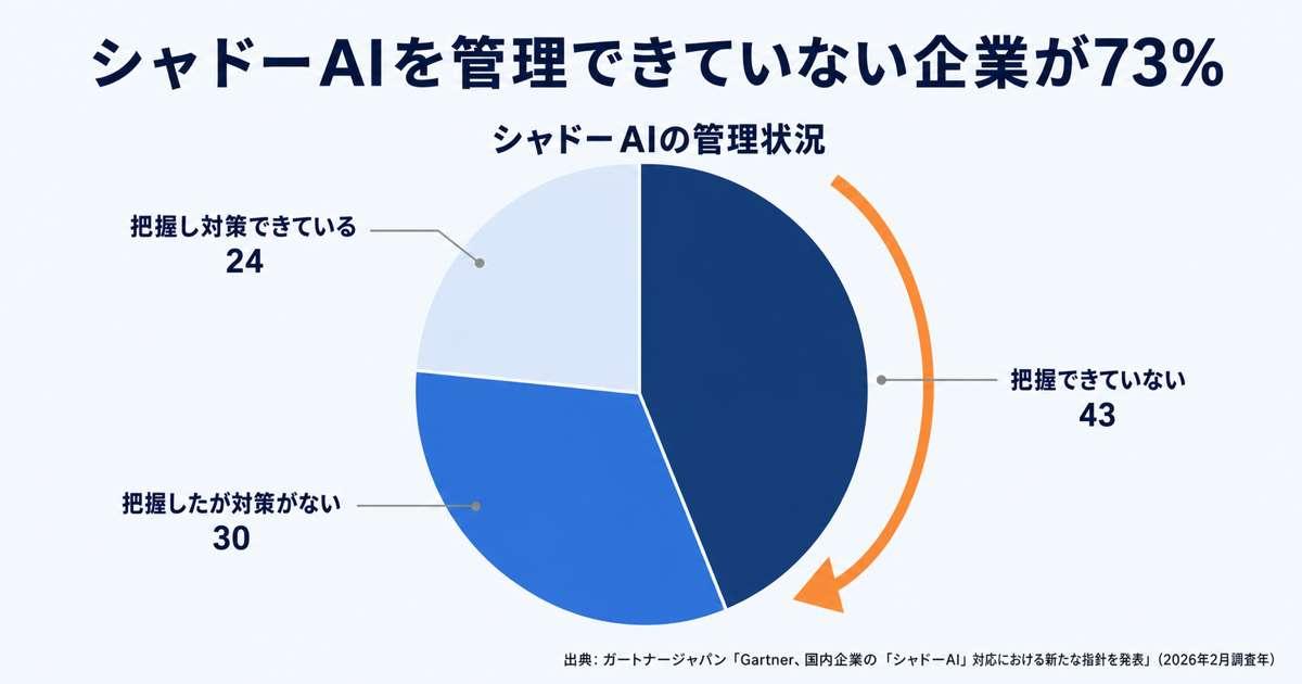 厳守事項4:シャドーAIの実態把握と、公認するかの判断基準の図解