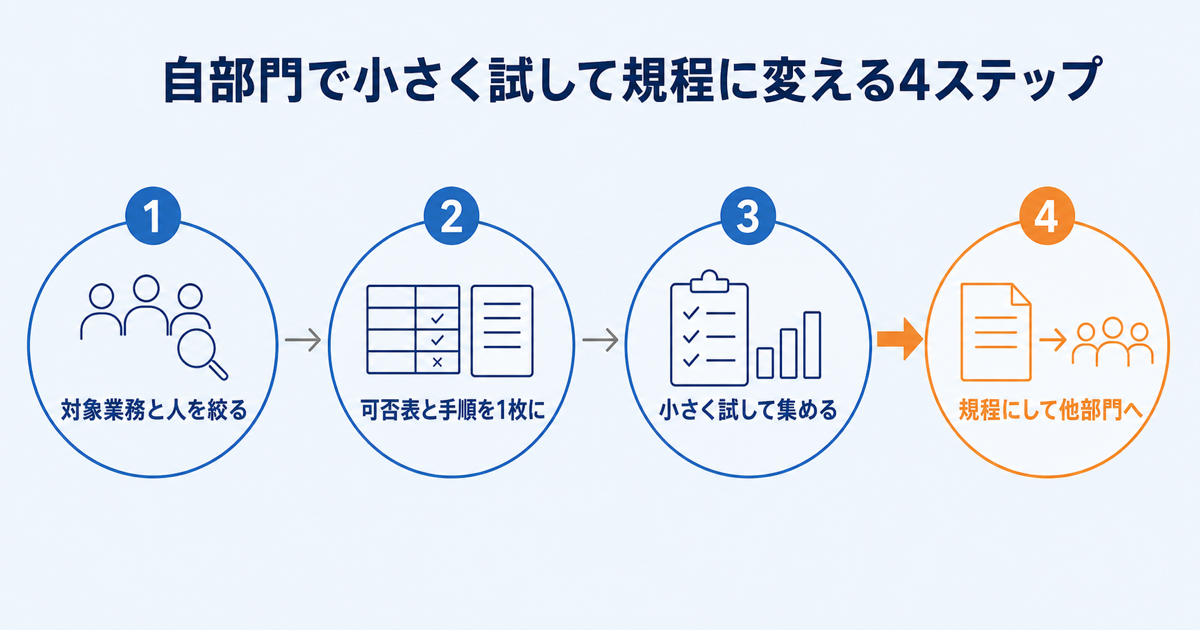 決めた5つを社内ルールにする手順と、規程ひな形に入れる項目の図解