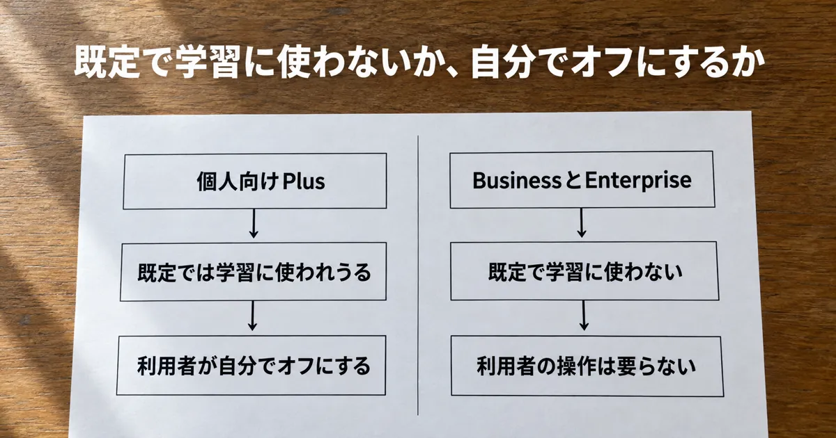 既定でオフか、自分でオフにするか