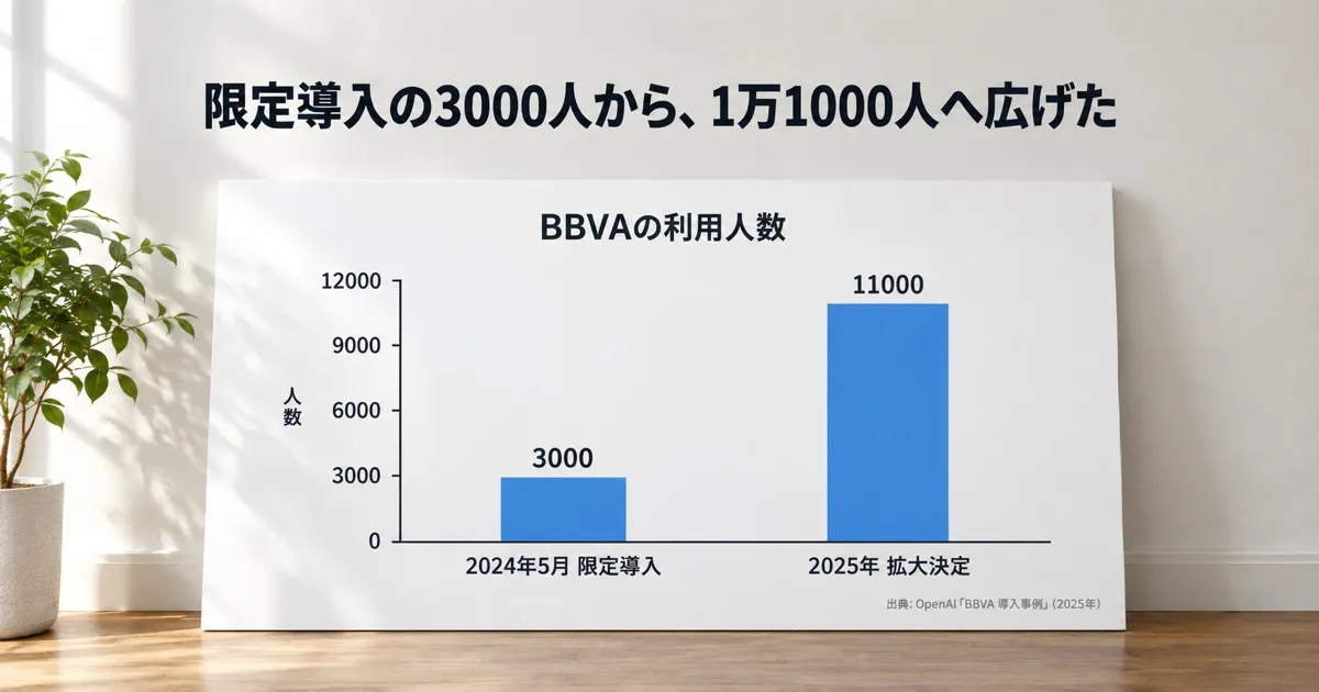 限定導入の3000人から、1万1000人へ