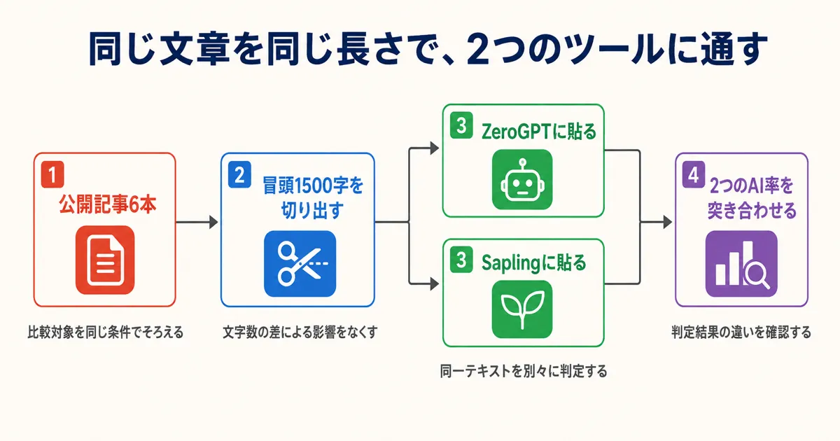 公開記事6本を同じ文章で通した判定結果の図解