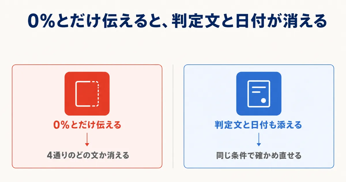 同じ0%でも判定文が違う、パーセントだけでは見落とすことの図解