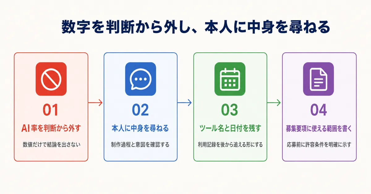 AI率を不採用や成績の根拠にする前にできることの図解