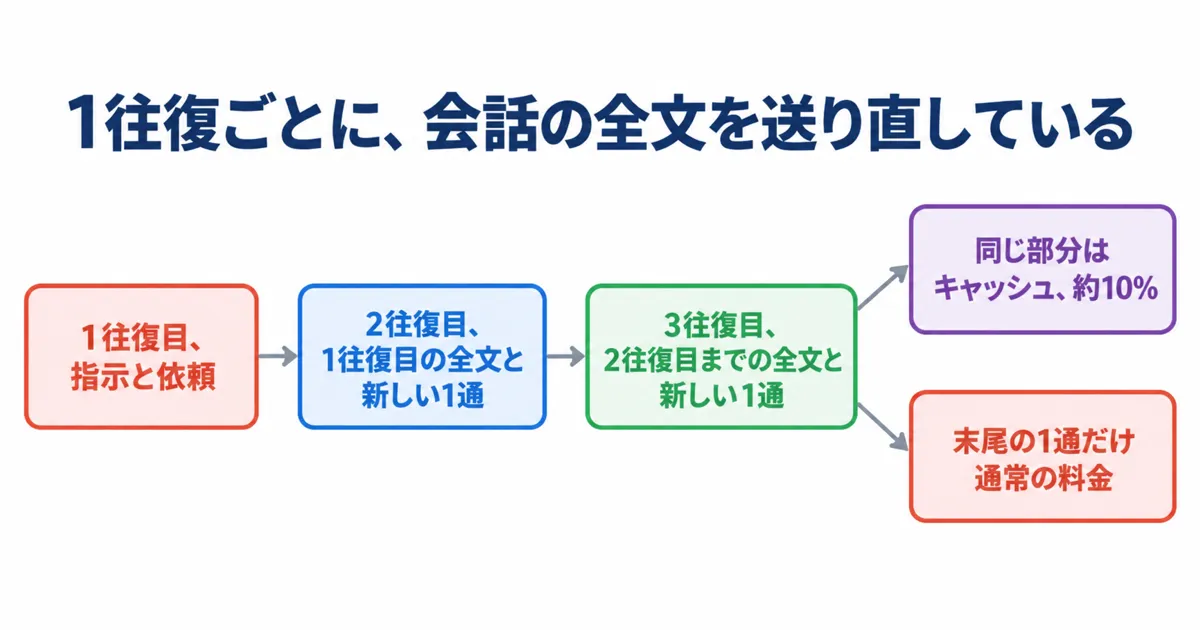 1往復ごとに、会話の全文を送り直している