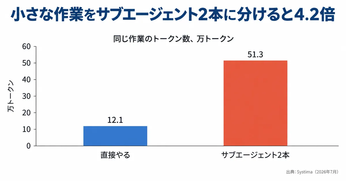 小さな作業をサブエージェント2本に分けると4.2倍