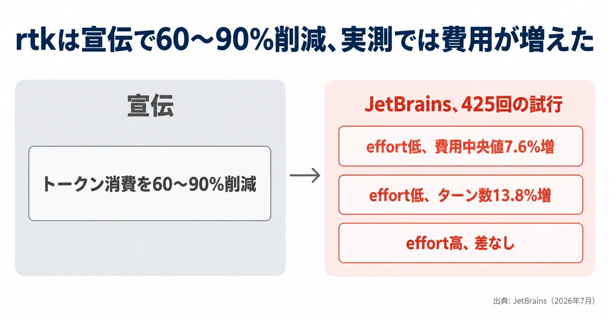 rtkは宣伝で60〜90%削減、実測では費用が増えた