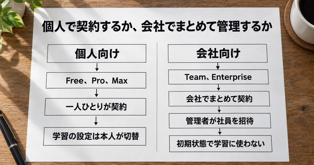 Claudeのプランの違いと、Teamプランの料金の図解