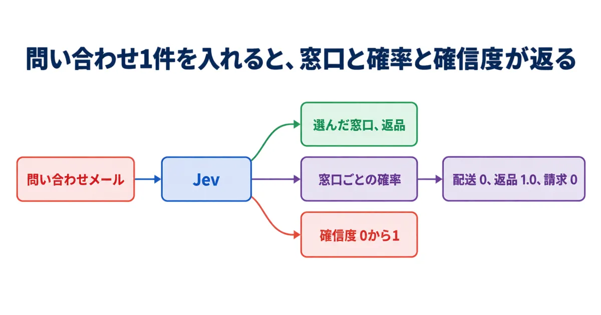 Jevとは、文章を書かずに判断だけを返すAIの図解