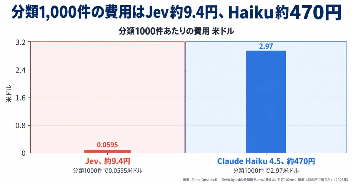 「193倍速い・444倍安い」の読み方とJevの料金の図解