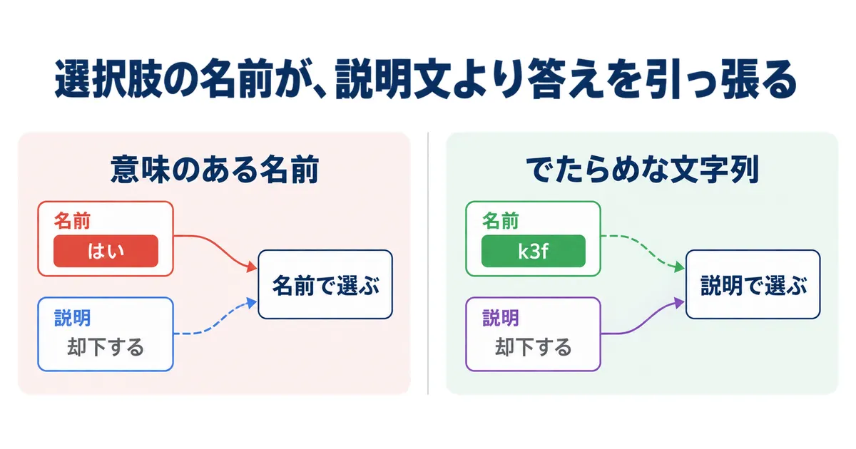 公開された検証で、Jevの精度が落ちた所の図解