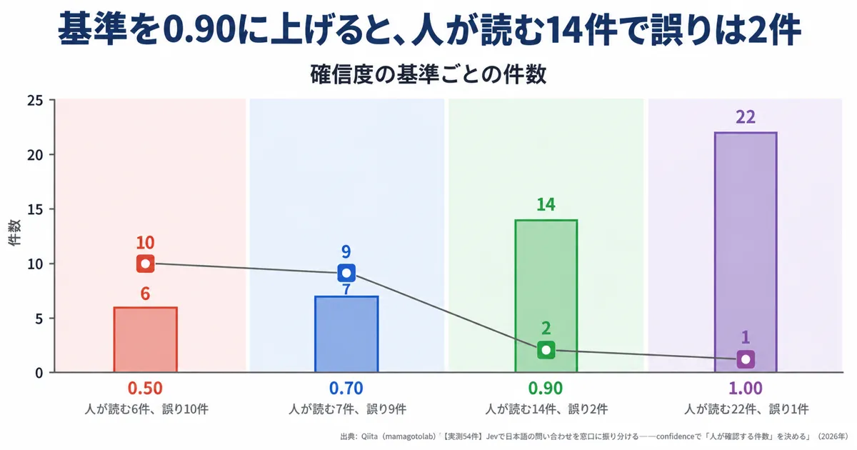 Jevに移す判定とLLMに残す判定、確信度で人の確認を決める方法の図解