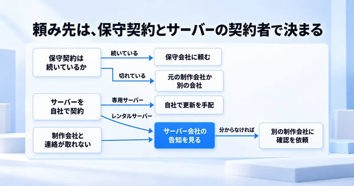 保守契約が切れている、サーバーが自社契約のときは誰が対応するのかの図解